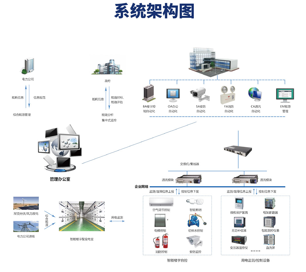 樓宇自控，樓宇自控設備，樓宇自控系統(tǒng)