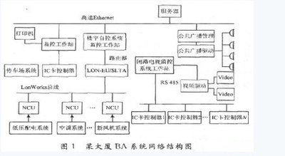 樓宇自控系統工程，樓宇管理