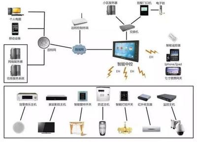 樓宇自控，智能化建筑管理