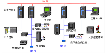 樓宇空調(diào)自控系統(tǒng)