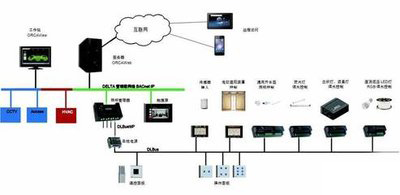 ba樓宇自控，老舊大型建筑，智能化管理