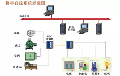 樓宇自控價(jià)格