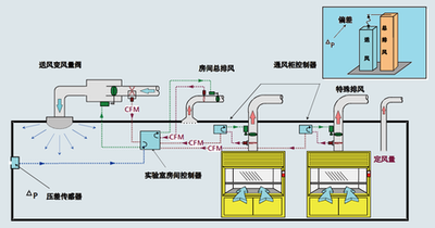 建筑設備監控系統，智能化建筑