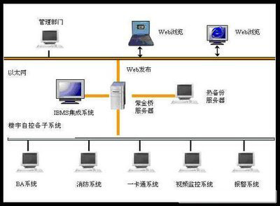 樓宇自控系統(tǒng)