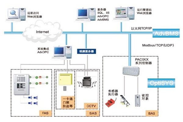 如何做好樓宇自動化系統的服務器管理工作？