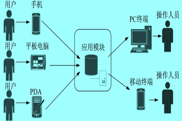 樓宇自控系統群智感知模型的研發