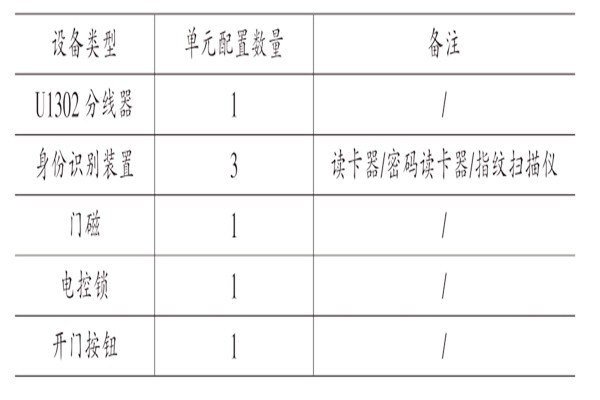 樓宇自動化系統(tǒng)核心功能模塊的實(shí)現(xiàn)