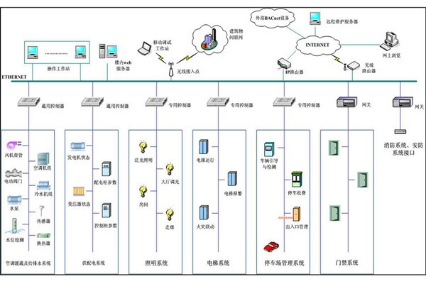 弱電工程樓宇自控系統管理的現狀