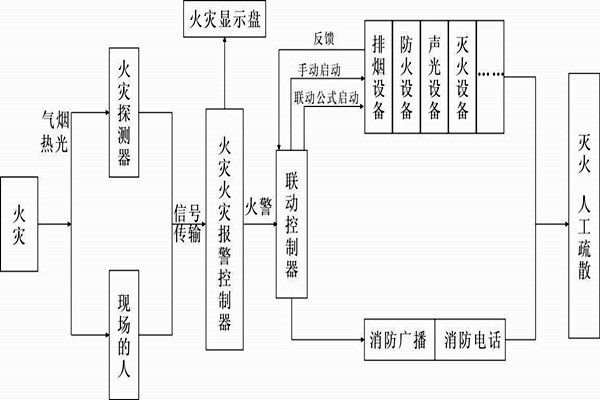 自動(dòng)報(bào)警功能在樓宇自控系統(tǒng)中的展現(xiàn)！