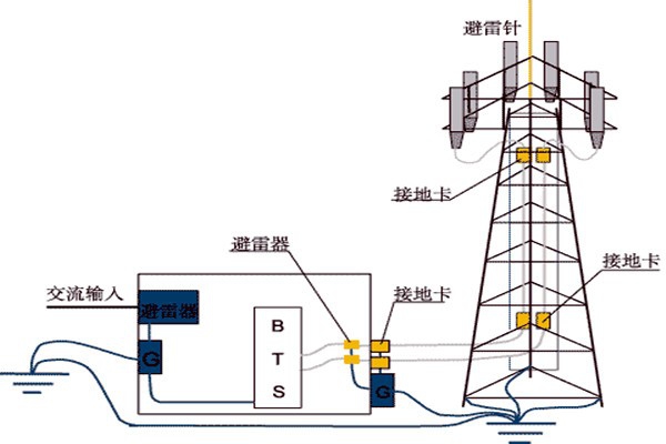 樓宇控制系統與防雷檢測的契合！