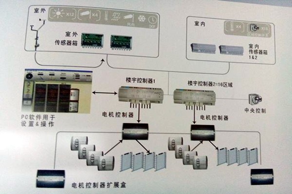 樓宇控制系統的政策管理體系匯總