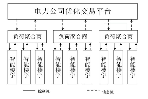 如何對樓宇自控系統(tǒng)的中央空調(diào)進行調(diào)度框架？