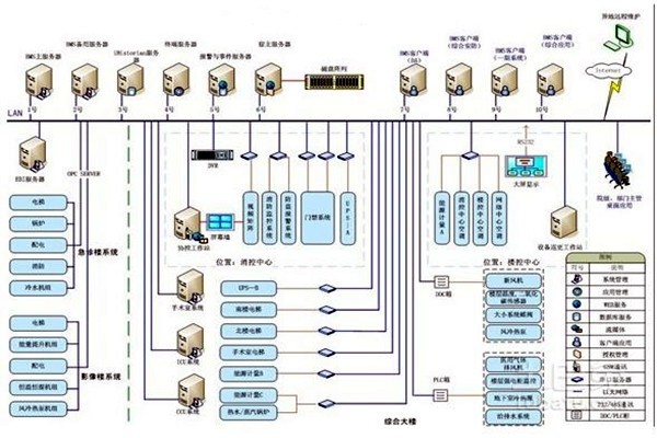 智能樓宇自控系統的整體架構該如何搭建？