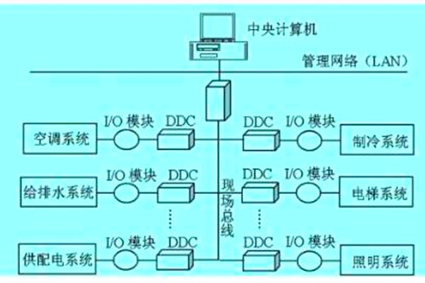 想要降低運營成本？那就搭建樓宇自動化系統！