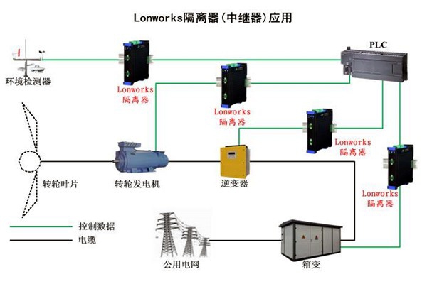 要想智能樓宇自控系統性能強，LonWorks技術很關鍵！