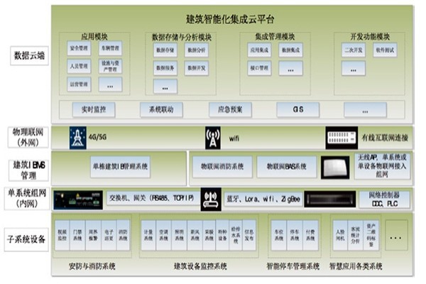 智能樓宇集成化平臺(tái)的架構(gòu)設(shè)計(jì)