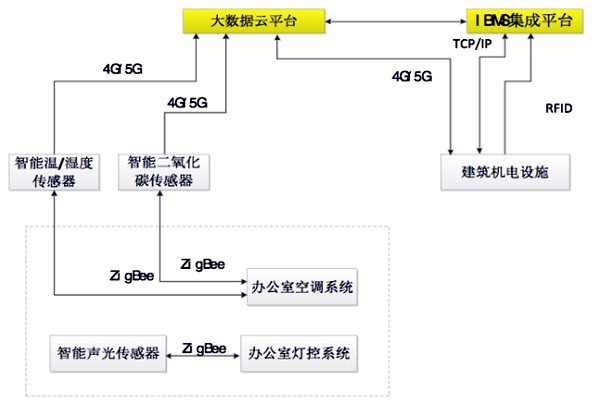 如何設計出一個高效的樓宇自控BAS系統(tǒng)？