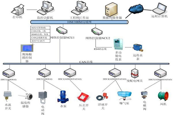 樓宇自控系統機電一體化的實現！