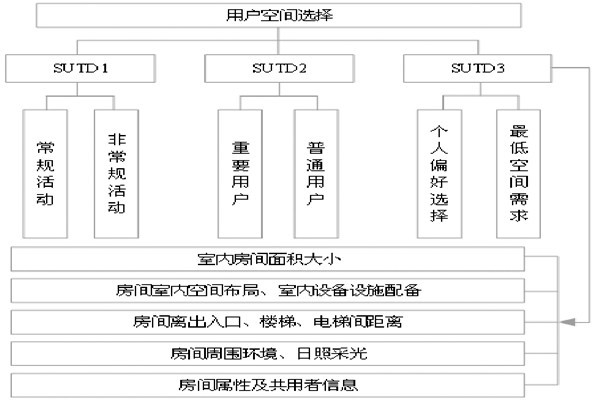 通過BIM和SUA實現樓宇自控的空間管理！