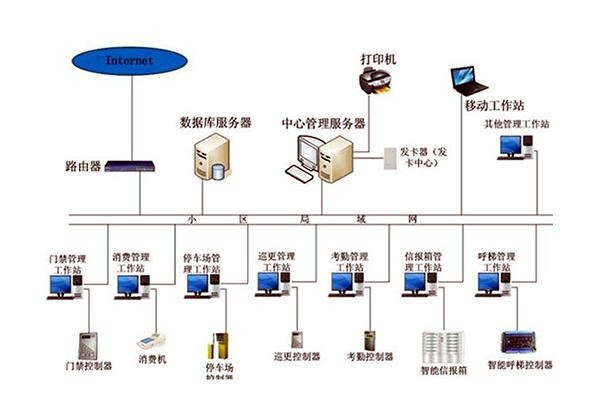 樓宇自動化系統組成圖詳解！