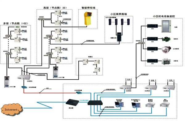 樓宇自動化系統(tǒng)如何檢測智能化工程故障？