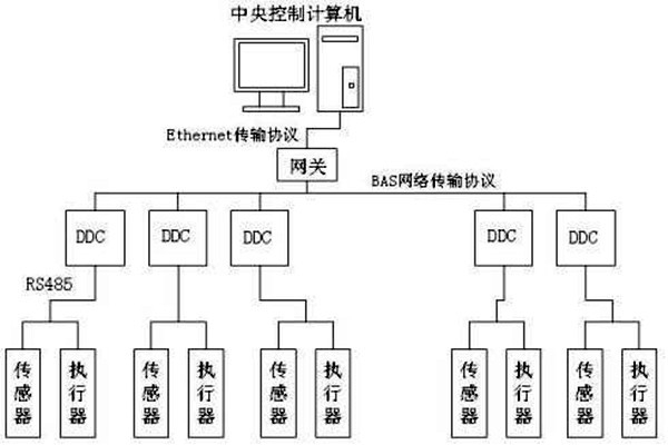 樓宇自控如何保證管理質(zhì)量？