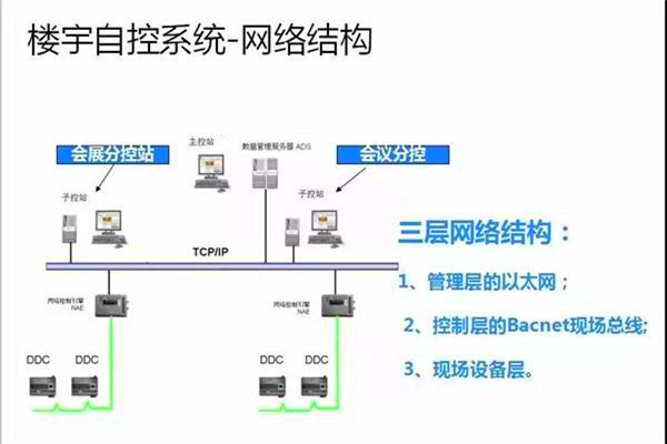 崔亞光細談樓宇自控系統的整體建設思路！