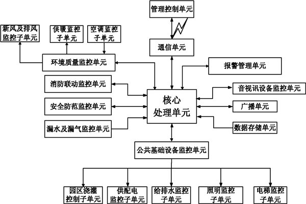 樓宇自控系統信息管理的保障！