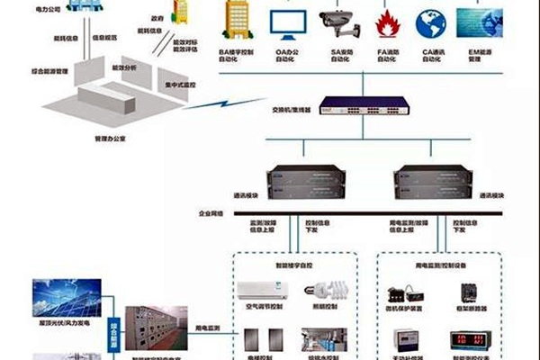 樓宇智能化系統的的兩大核心要素！