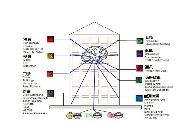 樓宇自控通訊及控制系統(tǒng)的科學(xué)性！