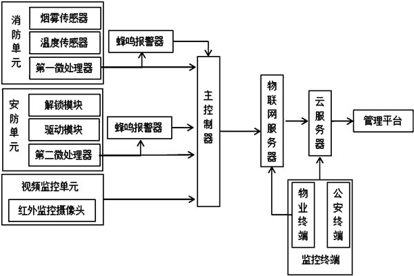 樓宇智能化系統(tǒng)監(jiān)控部分的架構(gòu)！