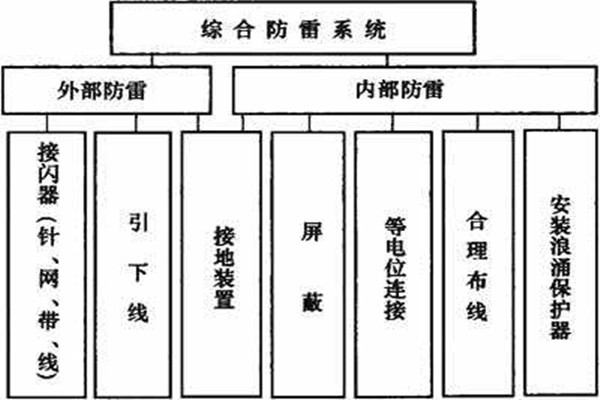 樓宇控制系統如何實現樓宇綜合防雷？