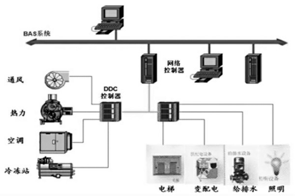 樓宇智能化系統的設計程序與配合需求！