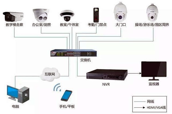 樓宇自控弱電系統的安裝事項！