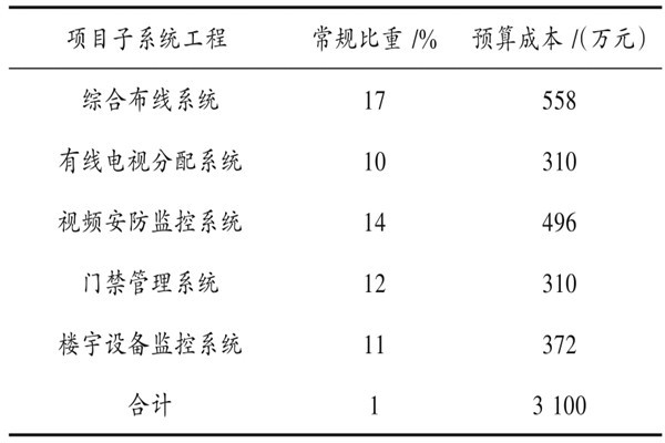 樓宇自動化系統具體項目造價管理實例！