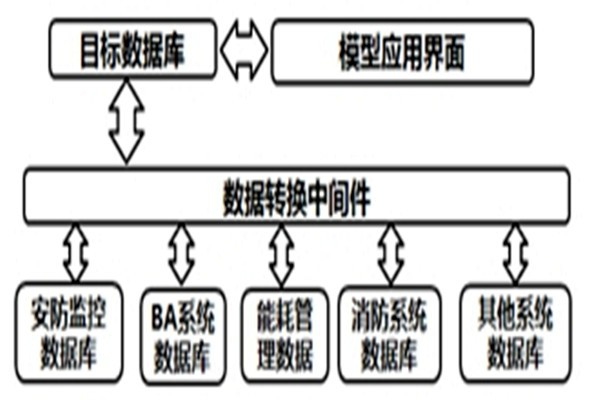 智能樓宇自控系統(tǒng)的數(shù)據(jù)轉(zhuǎn)換和界面開發(fā)！