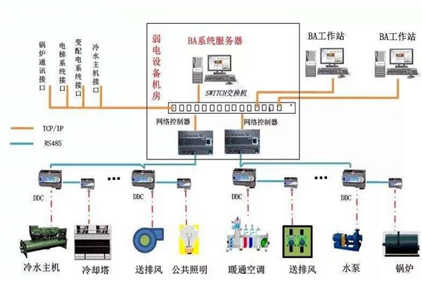 加強(qiáng)樓宇自控專業(yè)施工隊(duì)伍的建設(shè)！