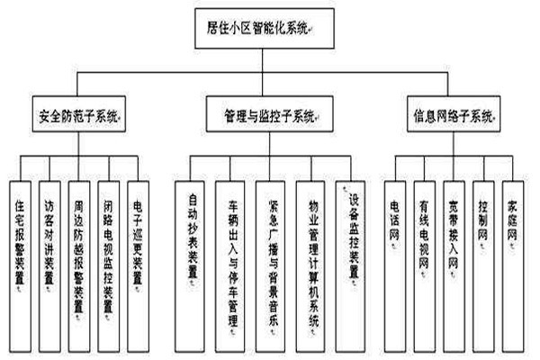 透過樓宇智能化系統分類了解其檢測工作！