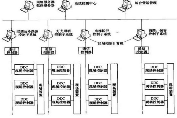 樓宇智能化系統(tǒng)的專項設(shè)計很有必要！