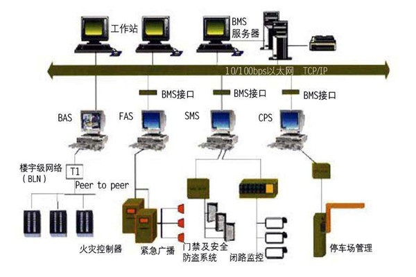 樓宇自動(dòng)化系統(tǒng)一定要遵守的幾個(gè)設(shè)計(jì)原則！