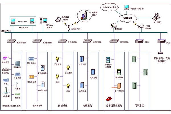 智能樓宇自控系統(tǒng)集成管理的可行性！