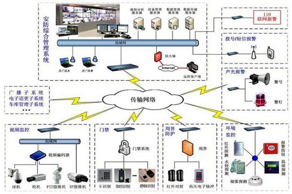 探測報警功能在樓宇自動化上的應(yīng)用！