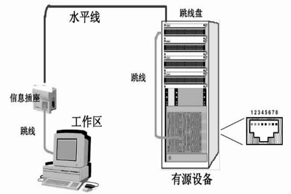 配置好綜合布線系統(tǒng)，保障樓宇自動(dòng)化效果！