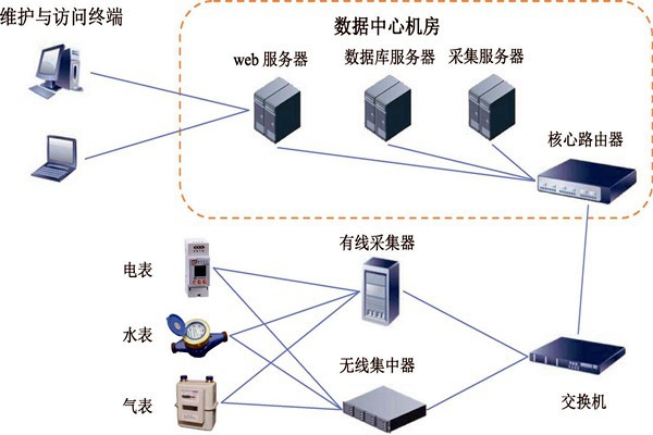 樓宇智能化能耗監(jiān)測系統(tǒng)的建設方案！