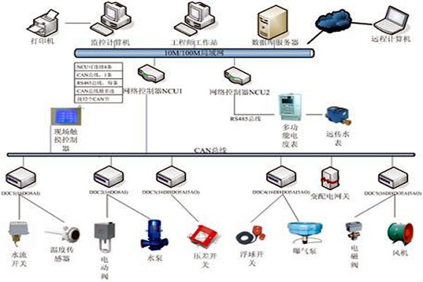 樓宇自控技術的應用現狀！