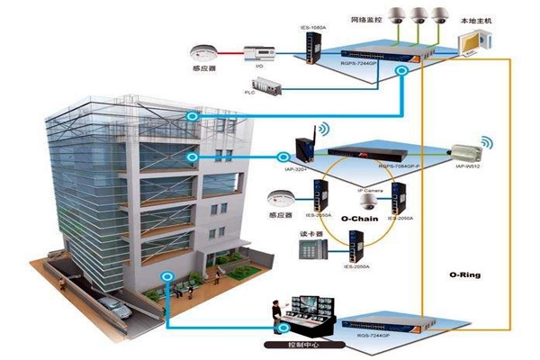 三水對樓宇自控系統NET體系結構的解讀！