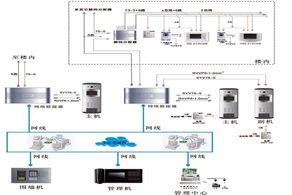 樓宇自控系統的所需材料與設備準備！