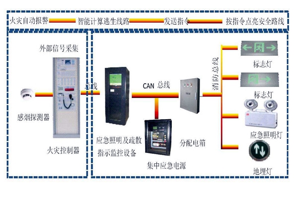 樓宇自動化系統智能疏散之能！