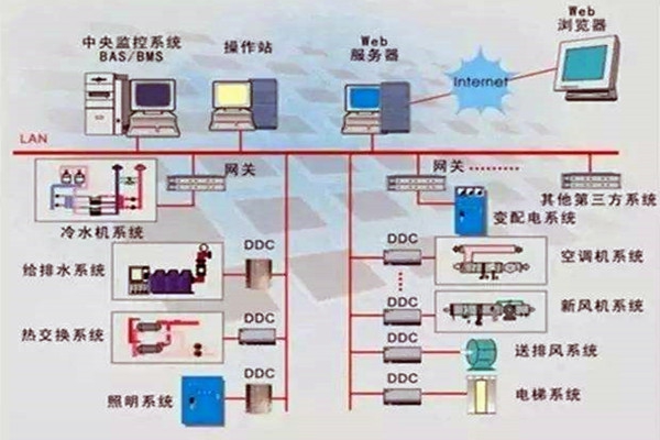 樓宇控制系統(tǒng)重要的四個子系統(tǒng)！