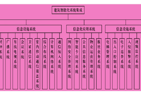 樓宇智能化系統主要由什么組成？